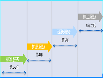 關(guān)于金蝶K/3 WISE系列產(chǎn)品停止標(biāo)服公告